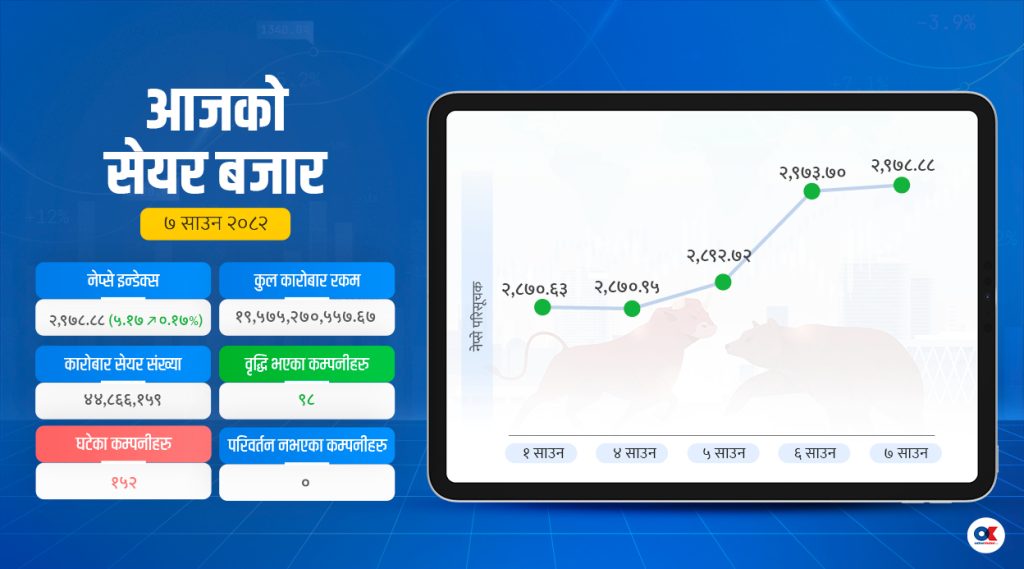 सेयर बजार २९७८ अंकमा, साढे १९ अर्बको कारोबार today share market gainer 32 by Ditible