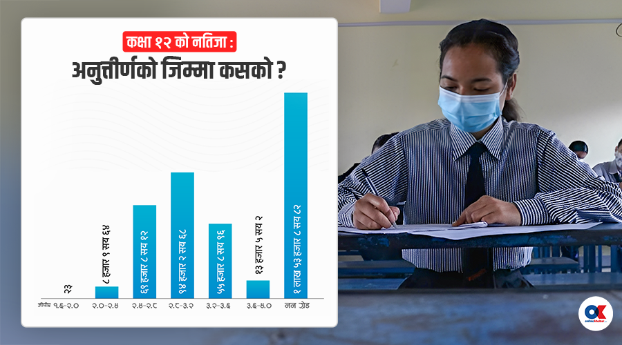 class 12 result 2 by Ditible